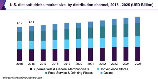 soft drink distribution channels